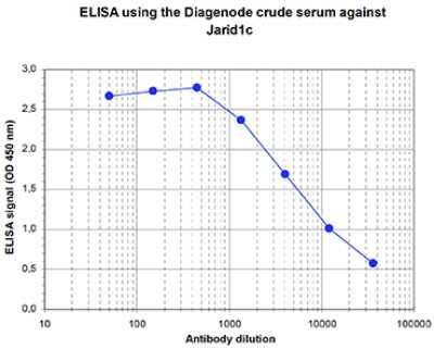 ELISA: SMCX Antibody [NBP3-18659] - Figure 1. Determination of the titer To determine the titer, an ELISA was performed using a serial dilution of the antibody directed against SMCX . The plates were coated with the peptides used for immunization of the rabbit. By plotting the absorbance against the antibody dilution (Figure 1), the titer of the antibody was estimated to be 1:7,000.